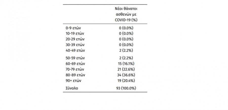 κατανομή θανάτων 