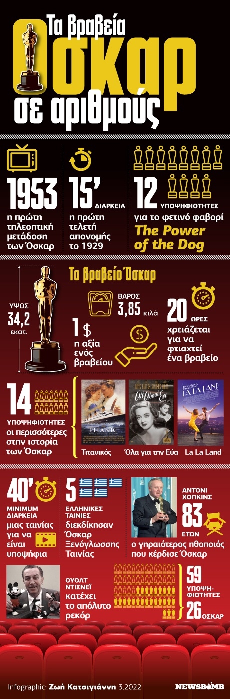 Τα Όσκαρ σε αριθμούς