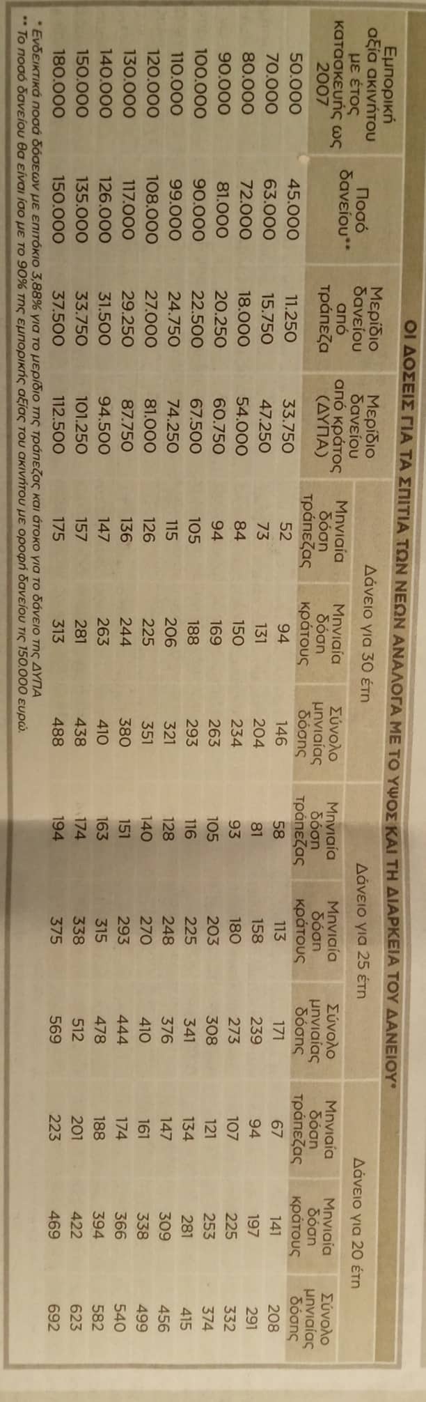Οι δόσεις για τα σπίτια των νέων ανάλογα με το ύψος και τη διάρκεια του δανείου.