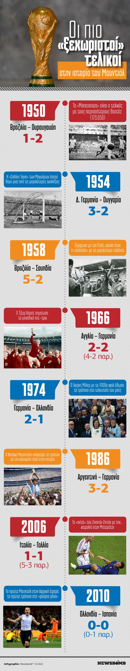 Μουντιάλ 2022