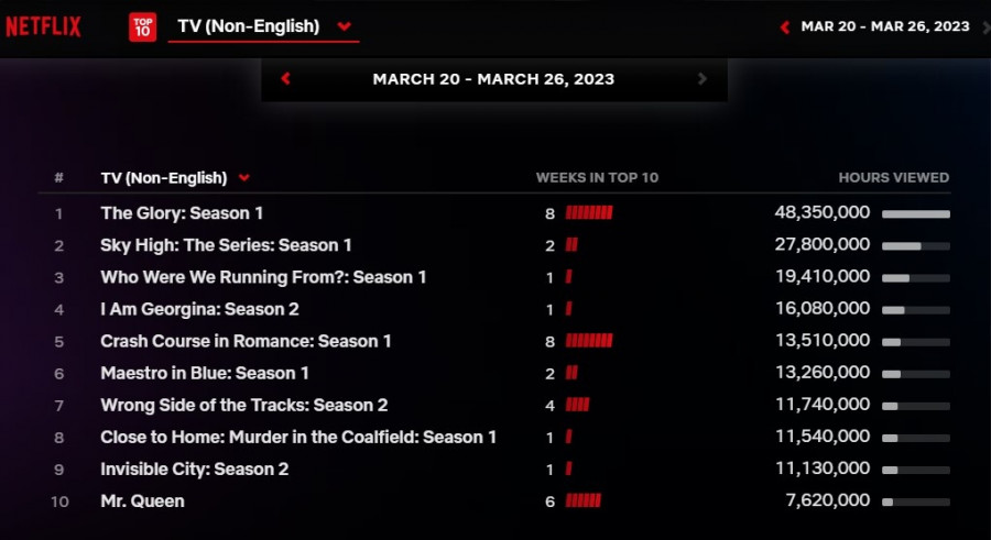 Το Maestro in Blue στην 6η θέση της λίστας με τις πιο δημοφιλείς σειρές του Netflix