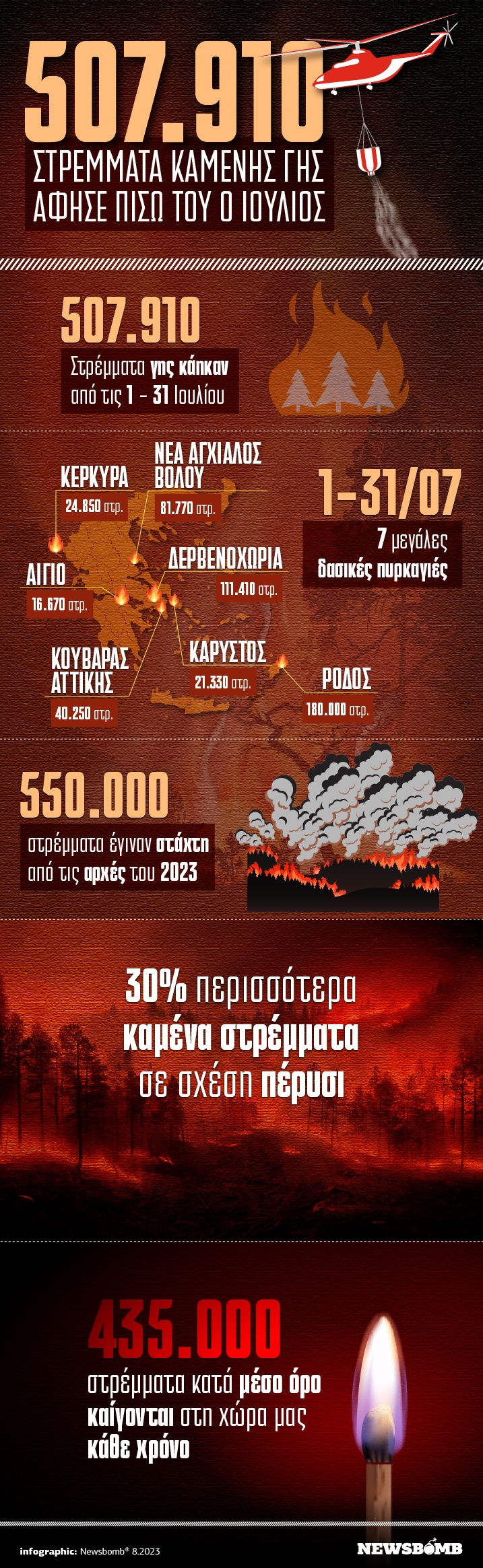 Φωτιές infographic