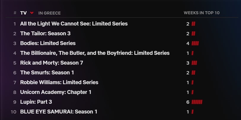 Top 10 σειρές Ελλάδα