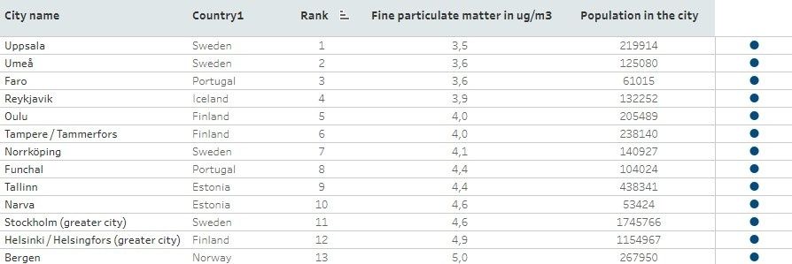 poleis, katharos aeras, EOP