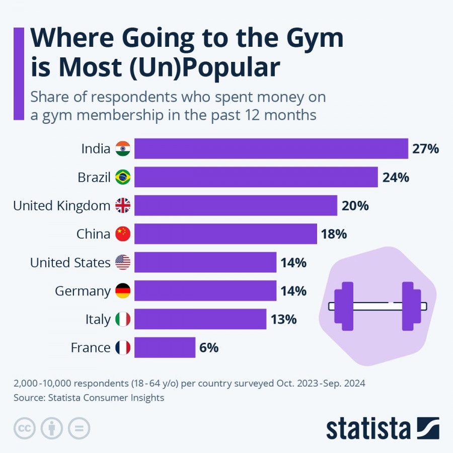 Infographic: Where Going to the Gym is Most (Un)Popular | Statista