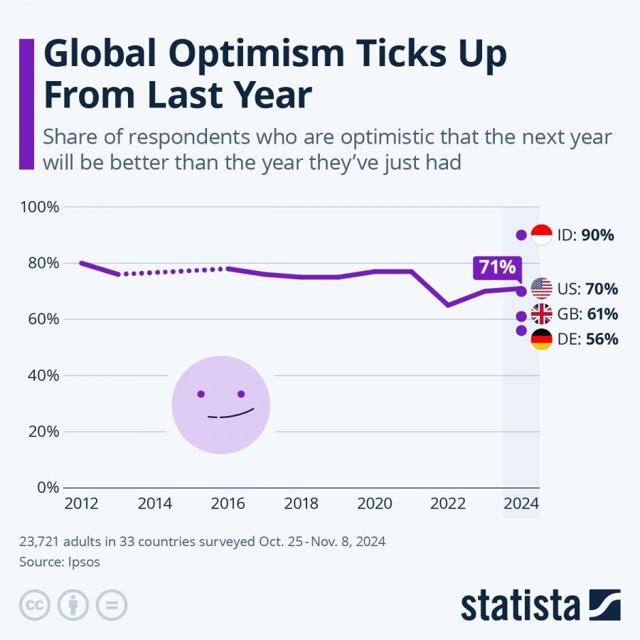 Infographic: The World Is Hopeful for a Better 2025 | Statista