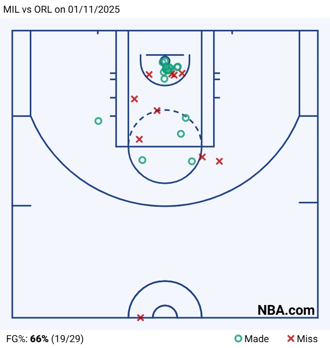 Antetokounmpo vs Magic 11/01/2025