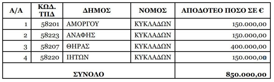 ΥΠΕΣ: Έκτακτη χρηματοδότηση 850.000 ευρώ σε Σαντορίνη, Αμοργό, Ανάφη και Ίο μετά τους σεισμούς στις Κυκλάδες 