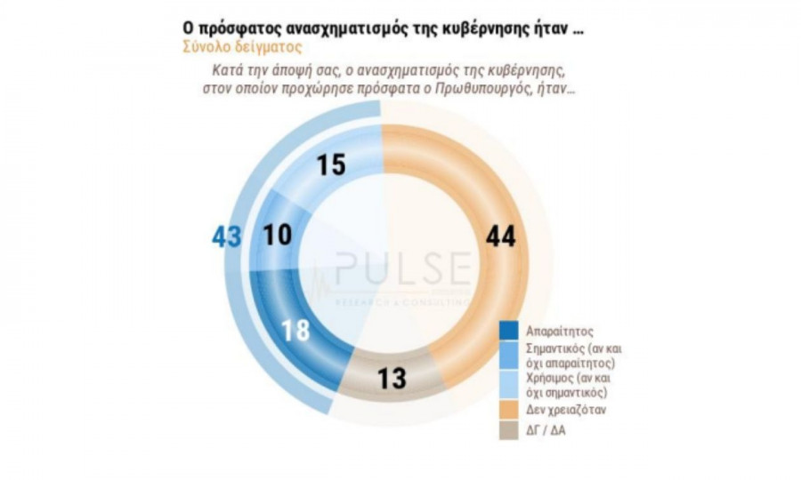dimoskopisi anasximatismos