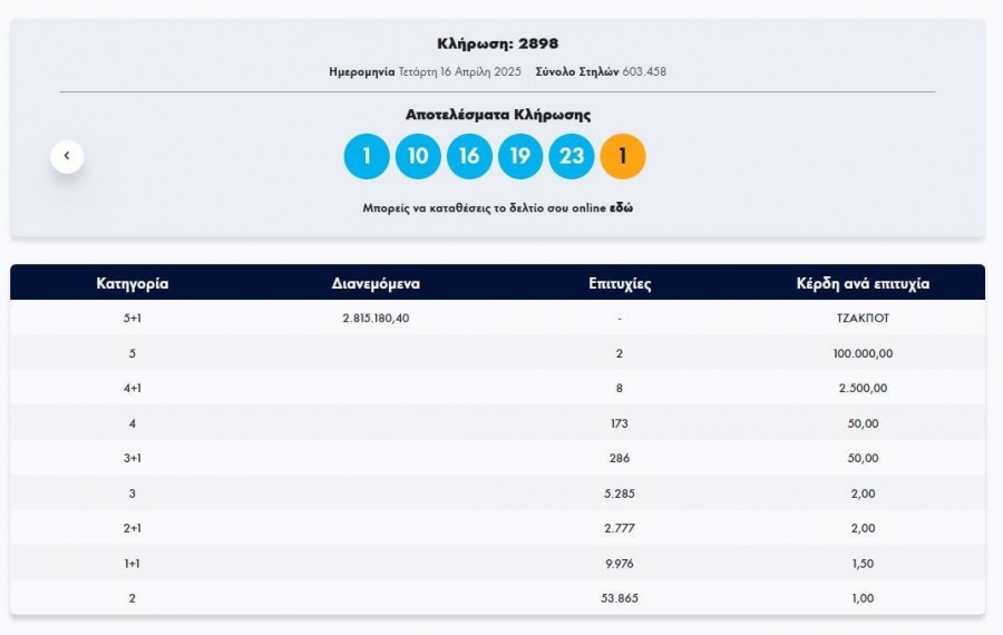  ΤΖΟΚΕΡ 16/4/2025
