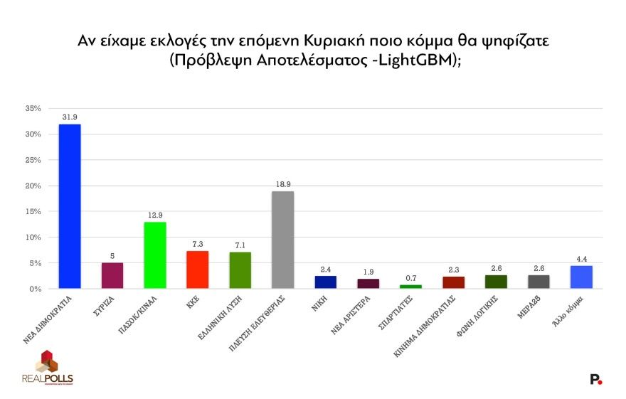 Δημοσκόπηση Real Polls:  Αγγίζει το 32% η ΝΔ, παγιώνεται στη 2η θέση η Πλεύση, έξι κόμματα στην επόμενη Βουλή
