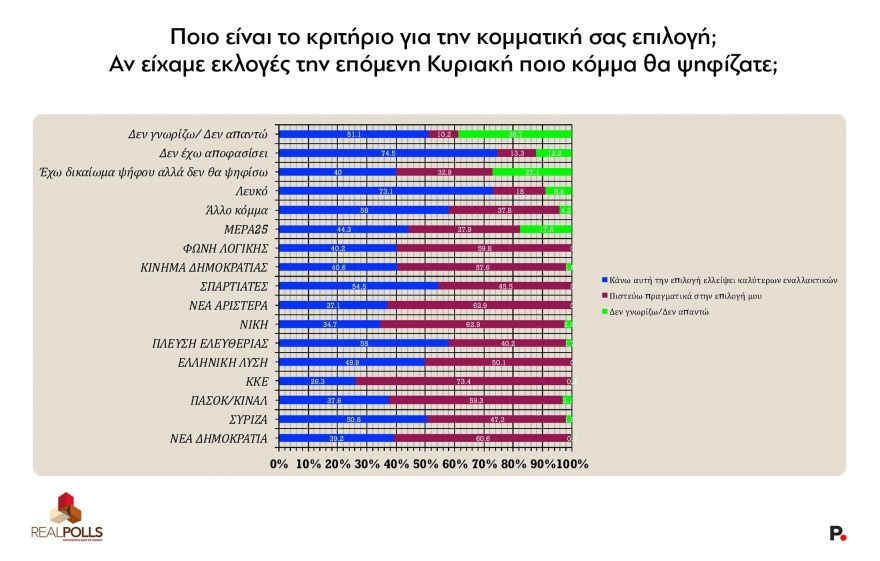 Δημοσκόπηση Real Polls:  Αγγίζει το 32% η ΝΔ, παγιώνεται στη 2η θέση η Πλεύση, έξι κόμματα στην επόμενη Βουλή