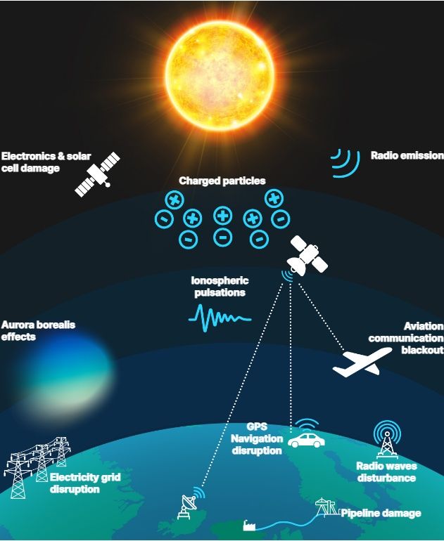 Ηλιακή καταιγίδα