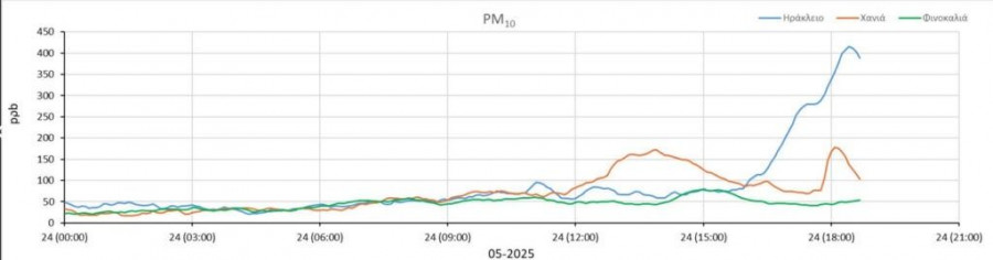 Η αφρικανική σκόνη “πνίγει” την Κρήτη – Συστάσεις από τη Διεύθυνση Δημόσιας Υγείας της Περιφέρειας Κρήτης
