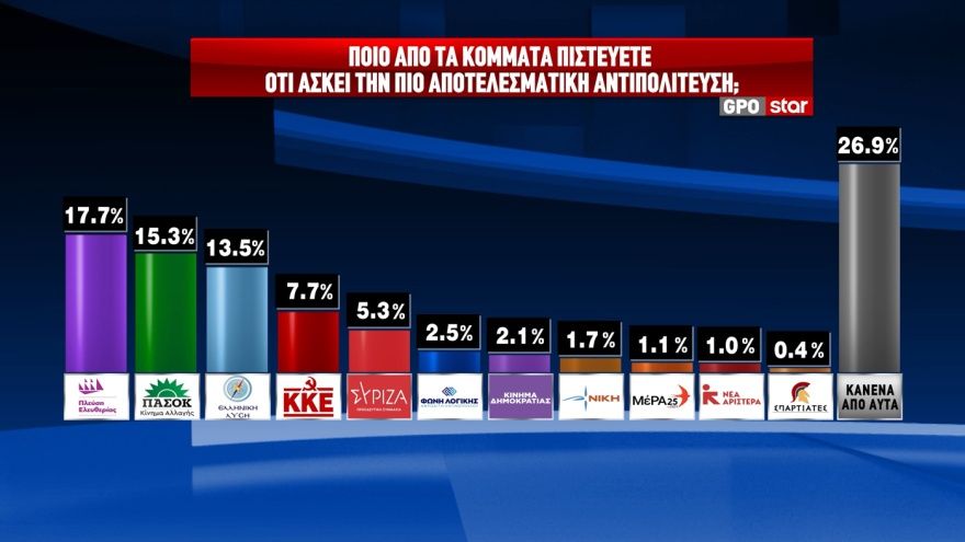 Δημοσκόπηση GPO: Στο 25,7% στην πρόθεση ψήφου ανέβηκε η ΝΔ, παραμένει οριακά δεύτερη η Πλεύση