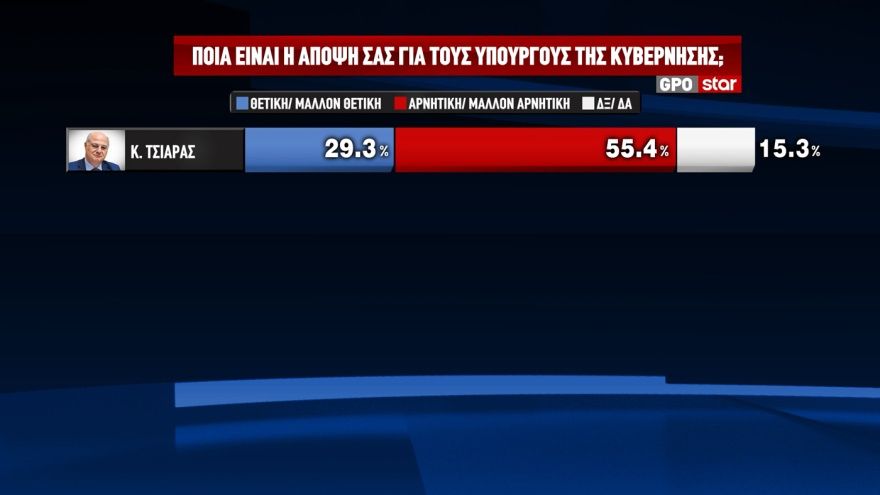 Δημοσκόπηση GPO: Στο 25,7% στην πρόθεση ψήφου ανέβηκε η ΝΔ, παραμένει οριακά δεύτερη η Πλεύση