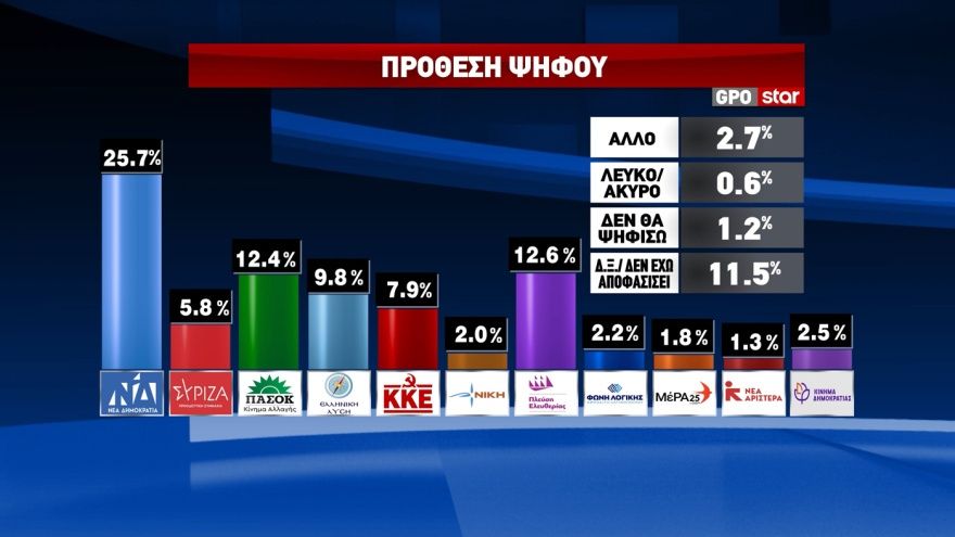 Δημοσκόπηση GPO: Στο 25,7% στην πρόθεση ψήφου ανέβηκε η ΝΔ, παραμένει οριακά δεύτερη η Πλεύση