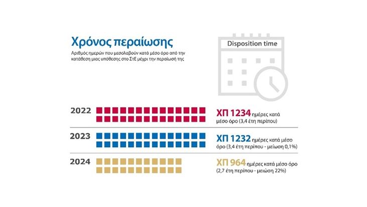 Χρόνος περαίωσης