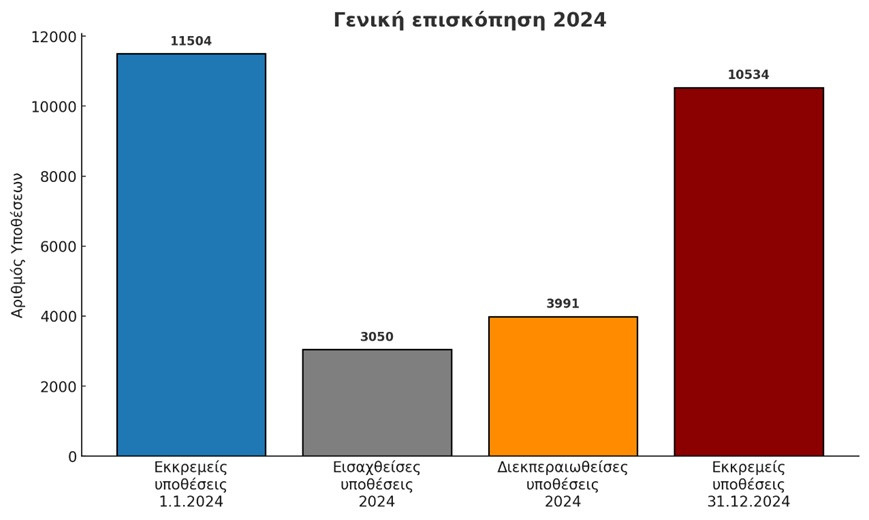 Γενική επισκόπηση 2024