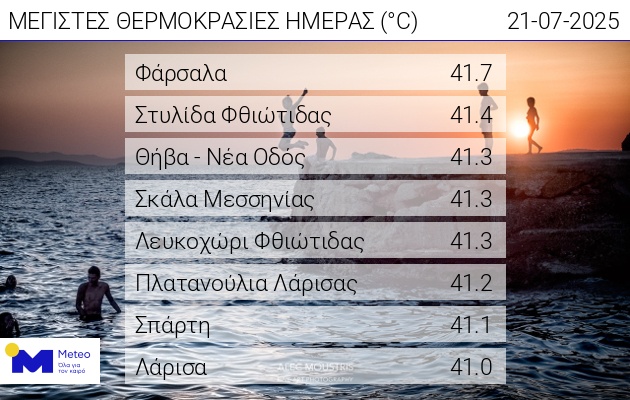 Μέγιστες θερμοκρασίες 21-7-2025