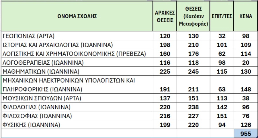 Βάσεις Ιωάννινα