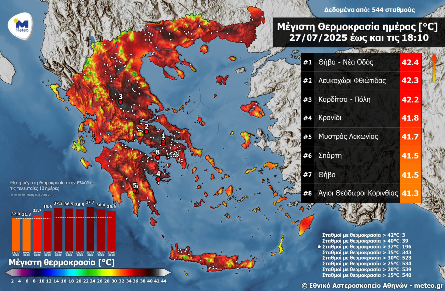 Μέγιστες θερμοκρασίες
