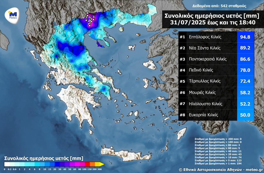 ύψος βροχής 31-07
