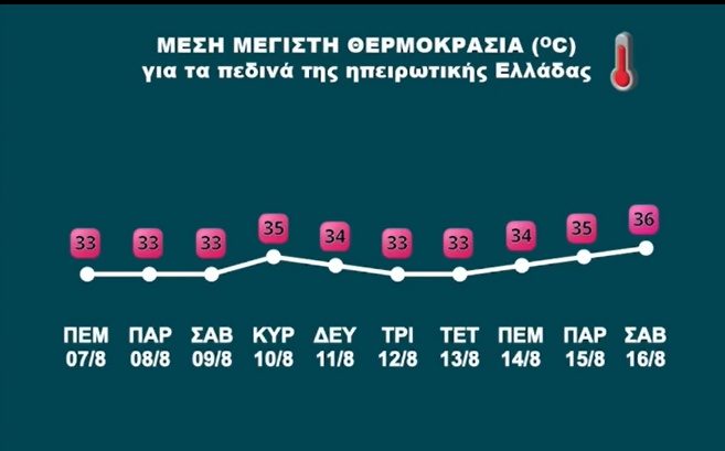 καιρός-πρόγνωση