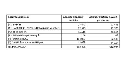 ΕΕΤΑΑ Αποτελέσματα