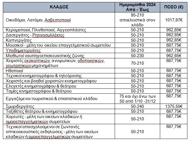 Αναλυτικές πληροφορίες για το ειδικό εποχικό βοήθημα 2025.