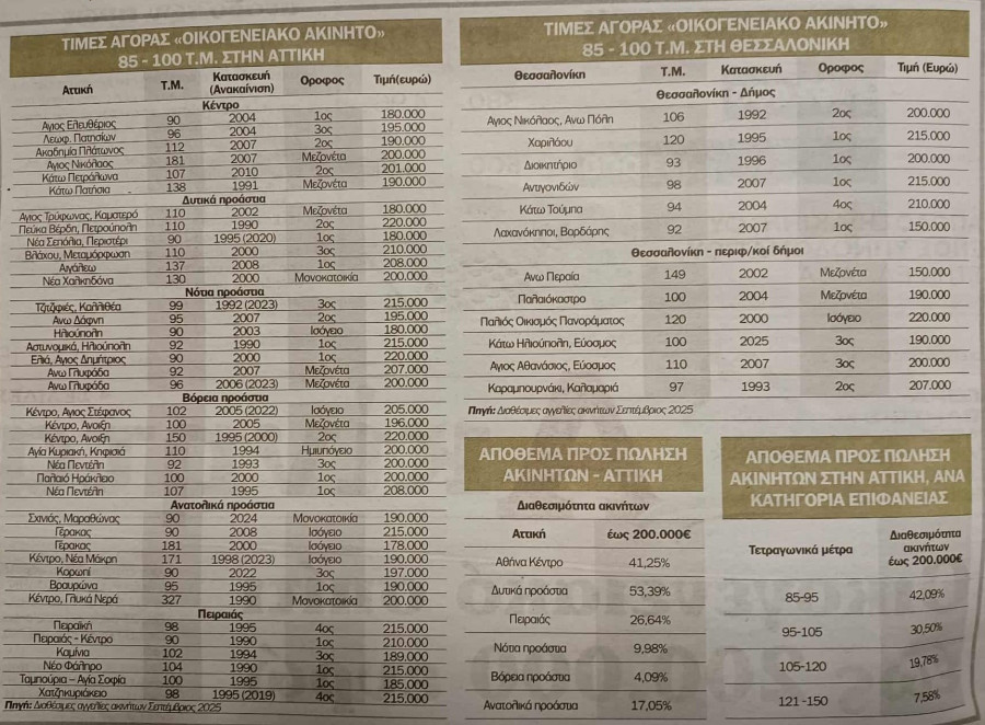 Ακίνητα: Πού πωλούνται σπίτια έως 200.000 ευρώ - Αναλυτικός πίνακας με περιοχές akinhta.jpg