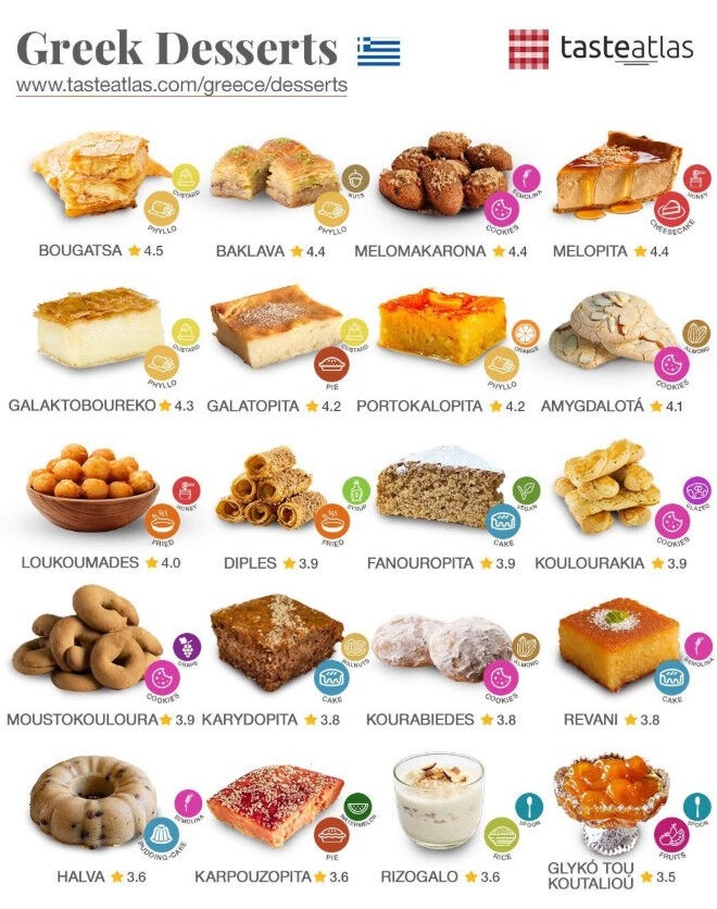 ελληνικά επιδόρπια Taste Atlas 