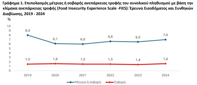 Ανεπάρκεια τροφής