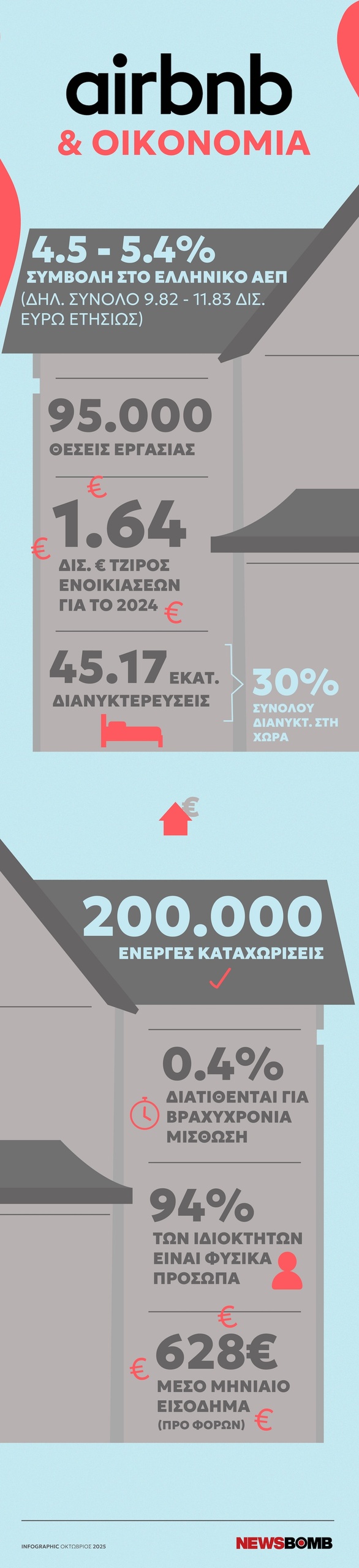 airbnb infographic