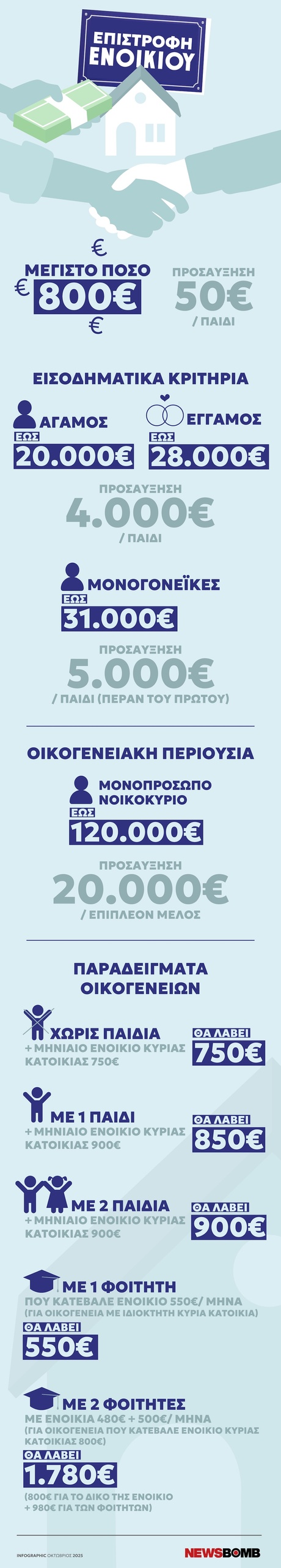 epistrofi enoikiou infographic