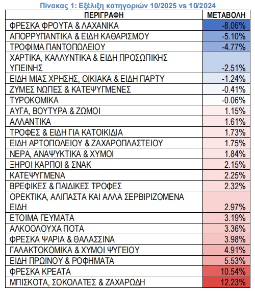 Πίνακας - Τρόφιμα