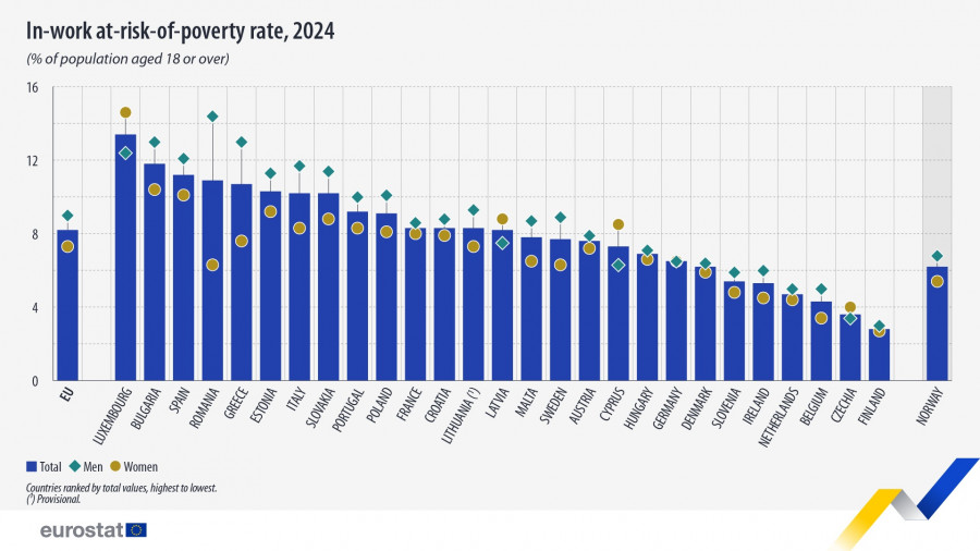 Eurostat - Γράφημα