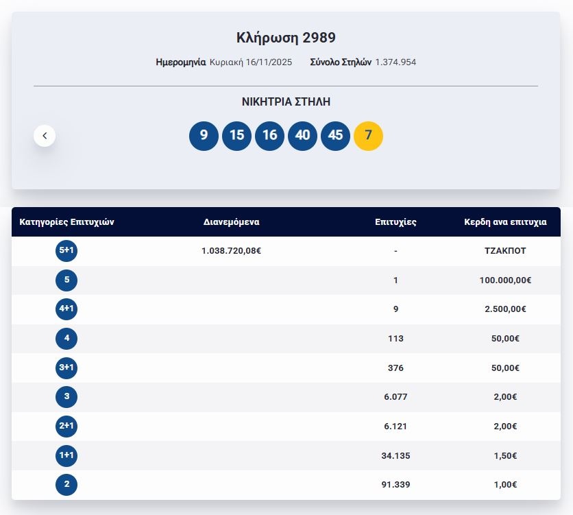 Τζακ ποτ στο Τζόκερ: Πόσα χρήματα μοιράζει η κλήρωση της Τρίτης (18/11) 3 1763325025902-441347820-tzoker.jpg