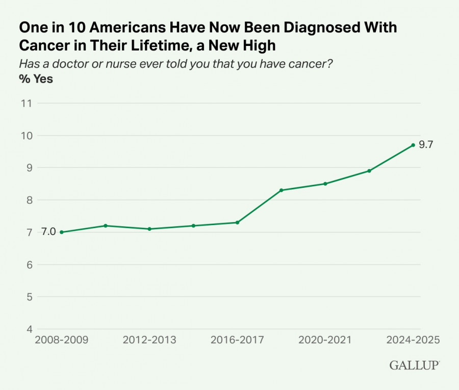Αμερική καρκίνος