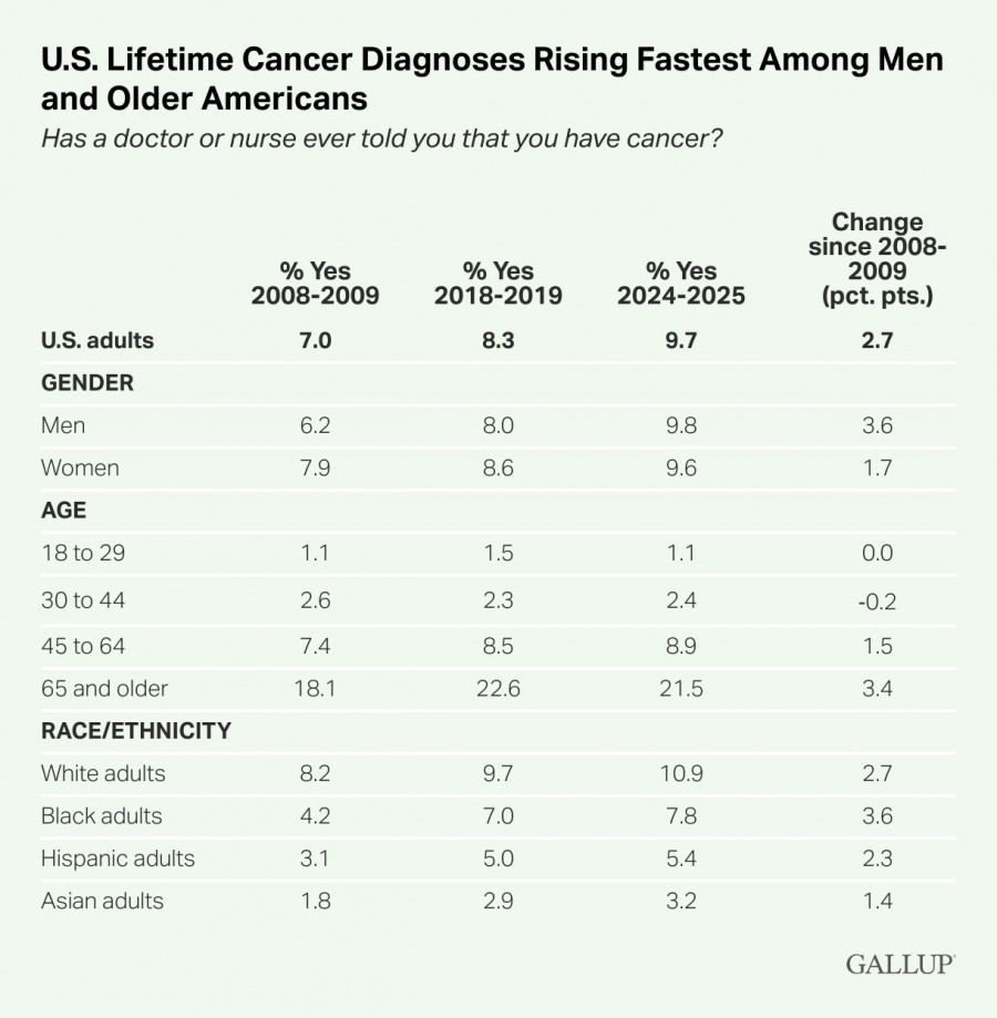 Αμερική καρκίνος στατιστικά στοιχεία