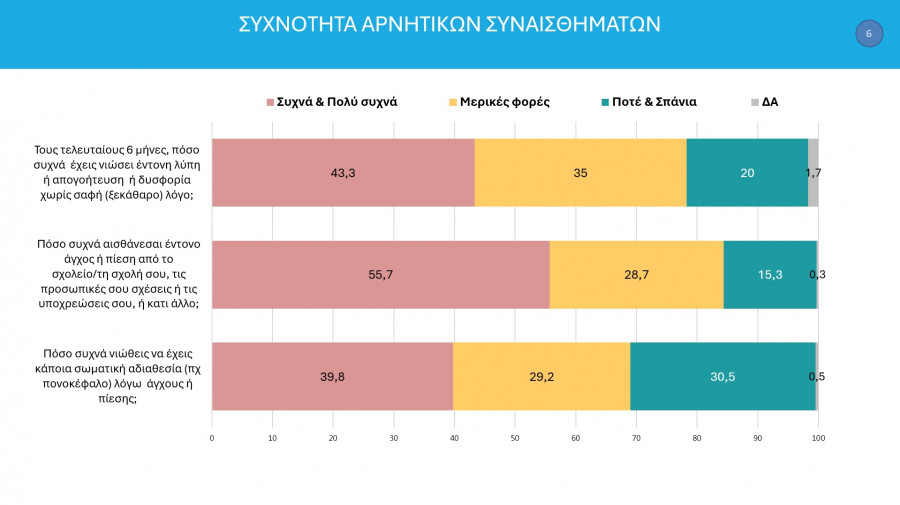 αυτοτραυματισμός - έρευνα