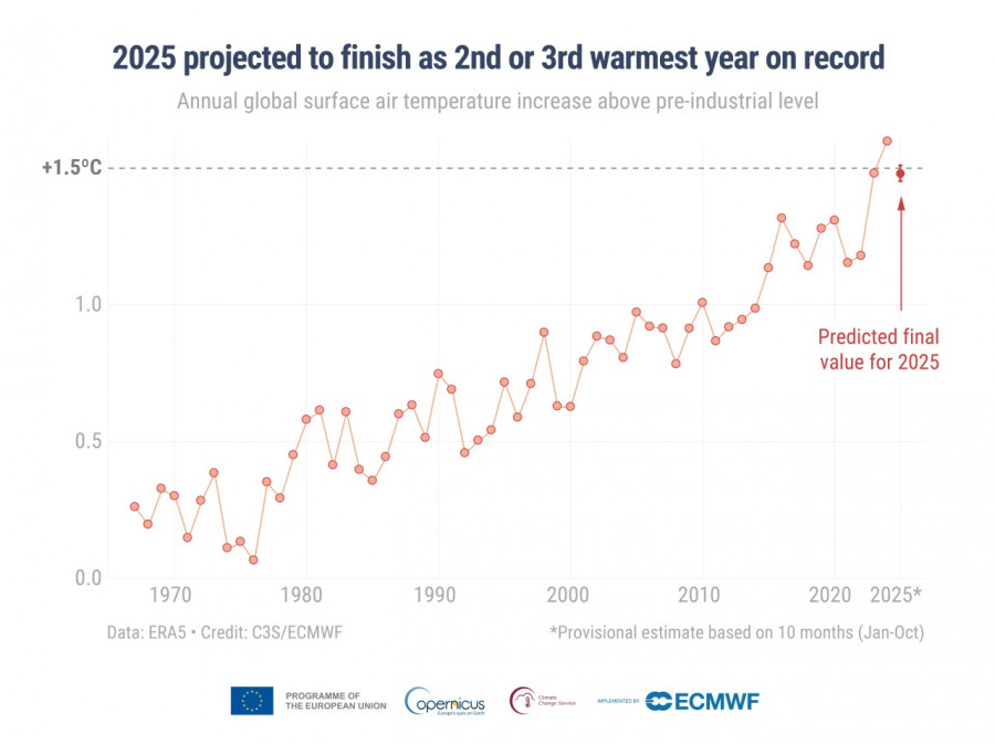 γράφημα - copernicus - 2025 - υπερθέρμανση