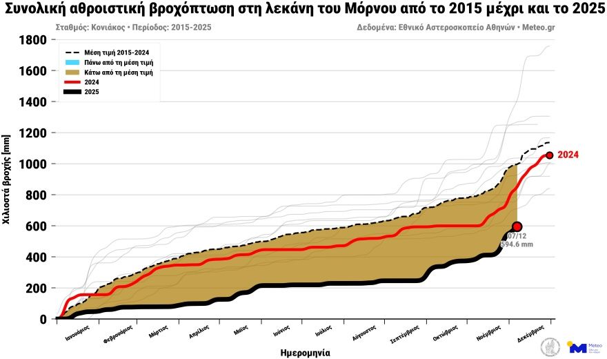 «Στεγνώνει» ο Μόρνος παρά τις έντονες βροχοπτώσεις, δείτε φωτογραφίες