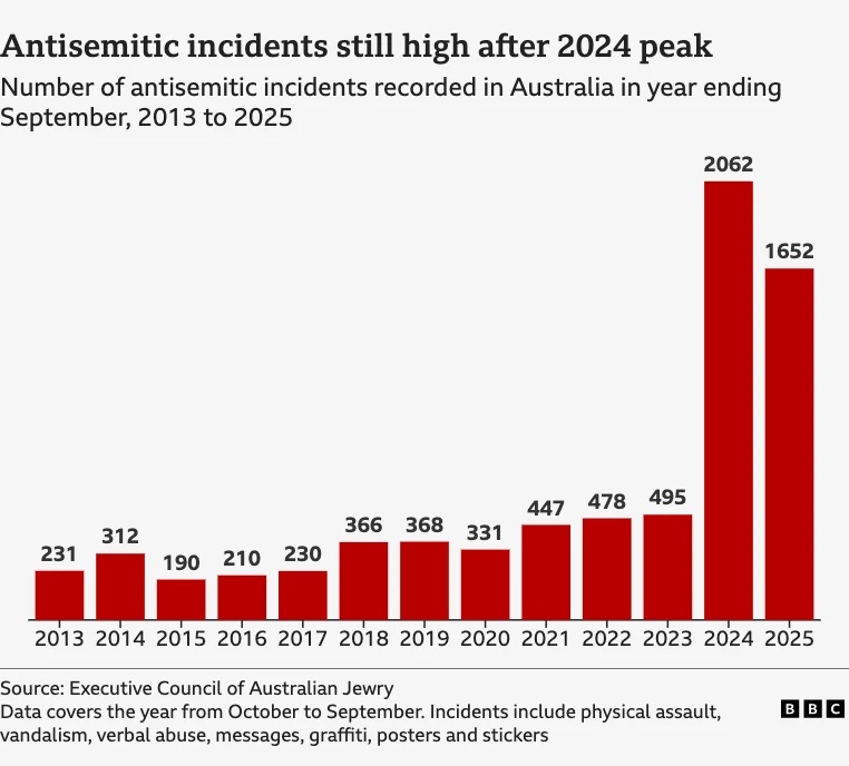 αντισημιτικές επιθέσεις αυστραλία