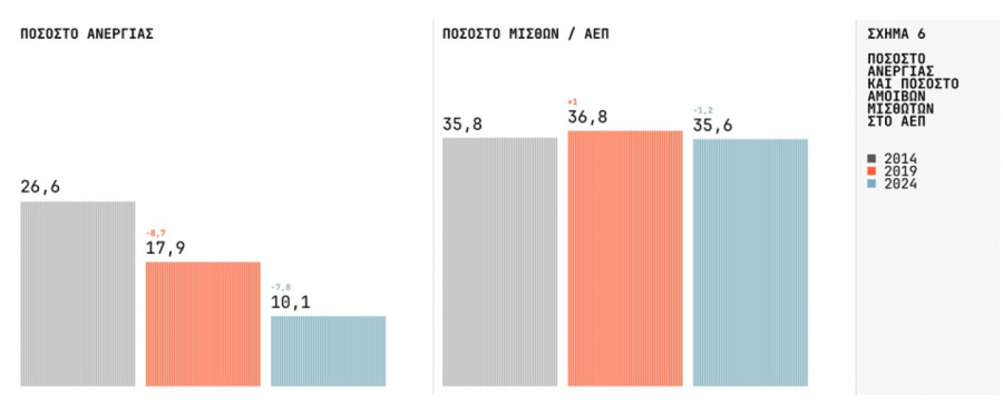 Ινστιτούτο Τσίπρα - Οικονομία