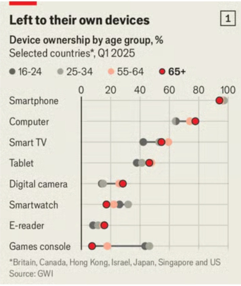 γράφημα - τεχνολογία - νέοι