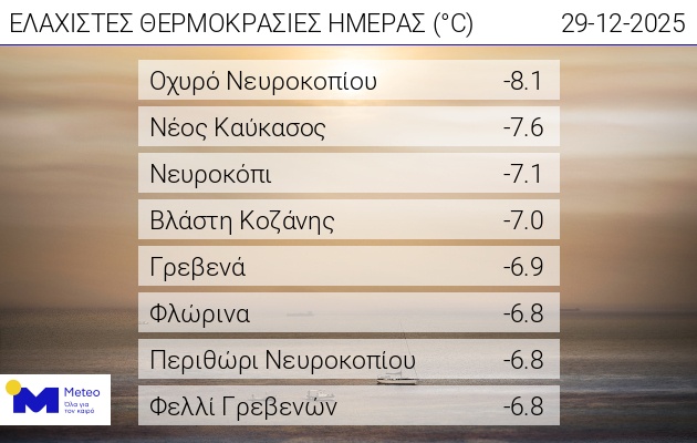 Χαμηλότερες Ελάχιστες Θερμοκρασίες - meteo