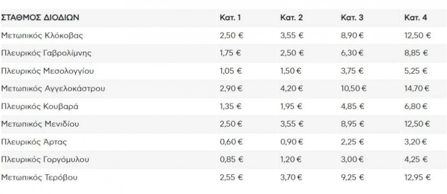 Ιόνια Οδός νέες τιμές διοδίων