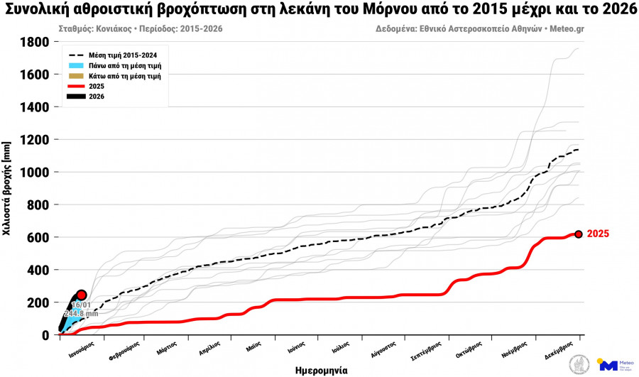 mornos dedomena meteo