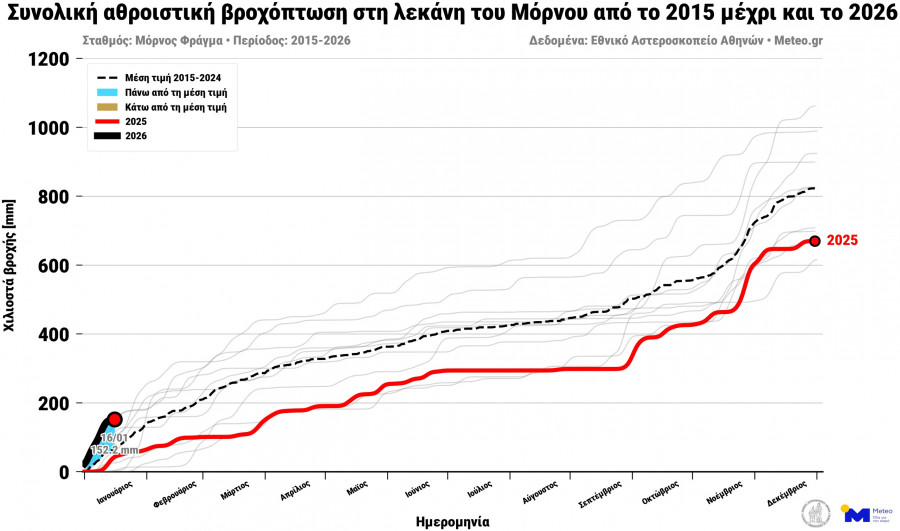 βροχοπτωση μορνος